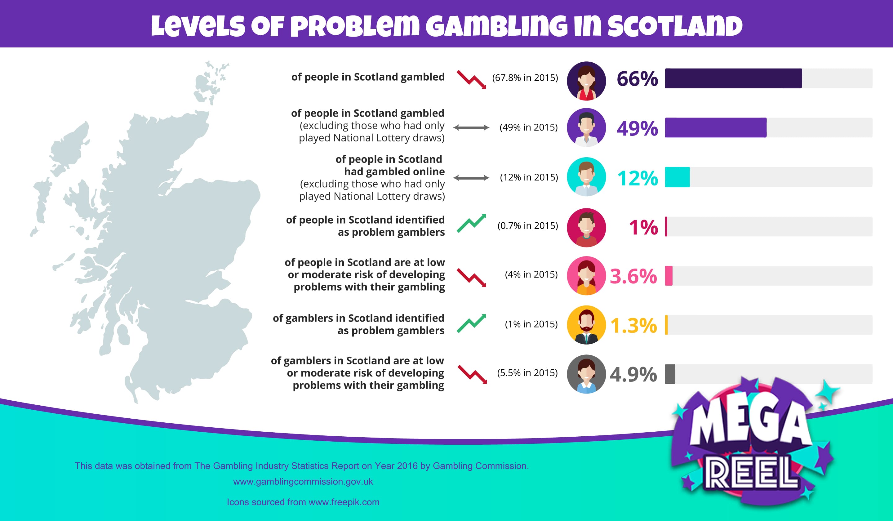 Problem Gambling in Scotland